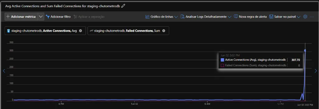 Database connection behavior observed during performance testing.